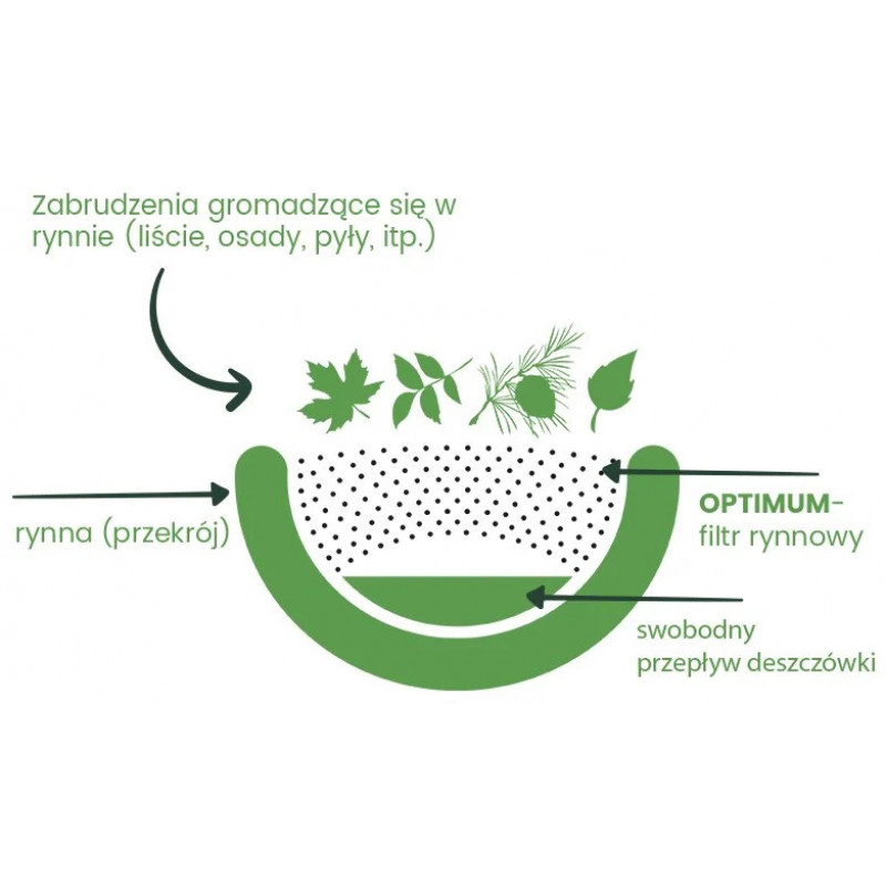 Фильтр для желобов стандартный 150 пенопластовый Оптимальный 10 м – губка для желобов